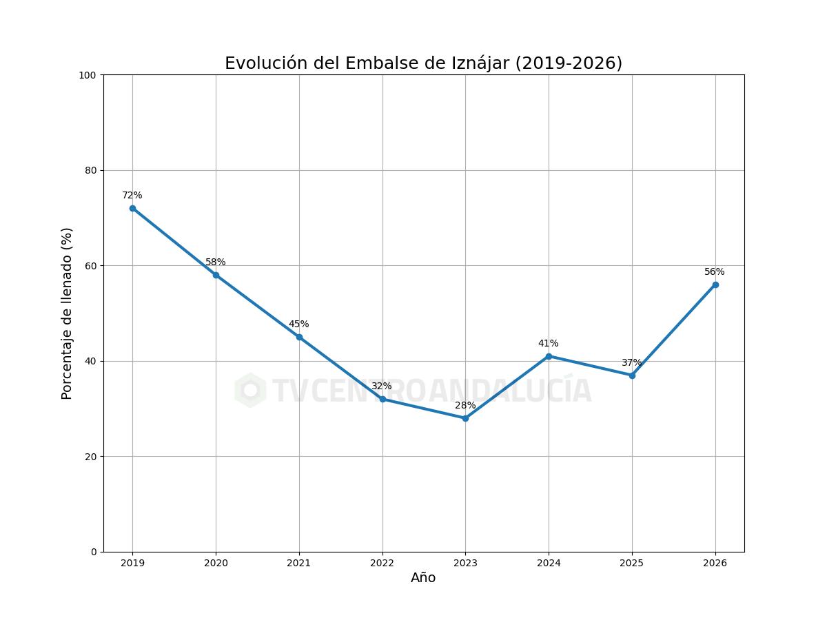 Evolución del Embalse de Iznájar en los últimos años [FUENTE: CHG]