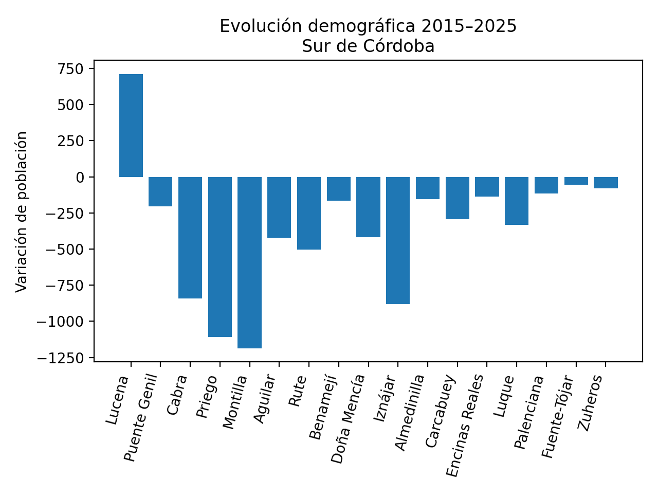 Evolución demográfica del sur de Córdoba entre 2015 y 2025